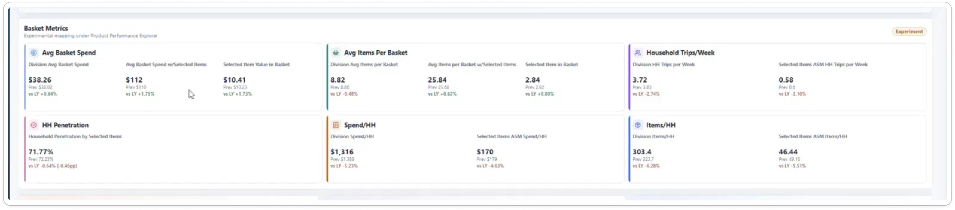 Basket metrics as built: six equal cards, each holding two or three benchmark columns