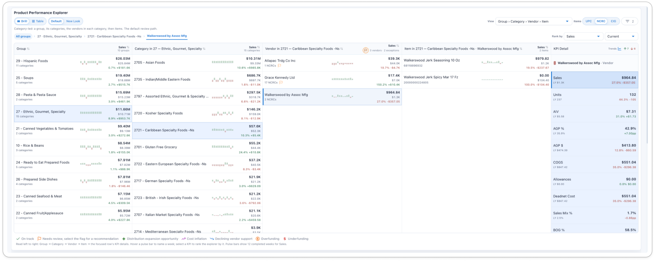 Explorer as built: group, category, vendor and item columns at equal width, each holding a full scrolling list, with the KPI detail panel on the right