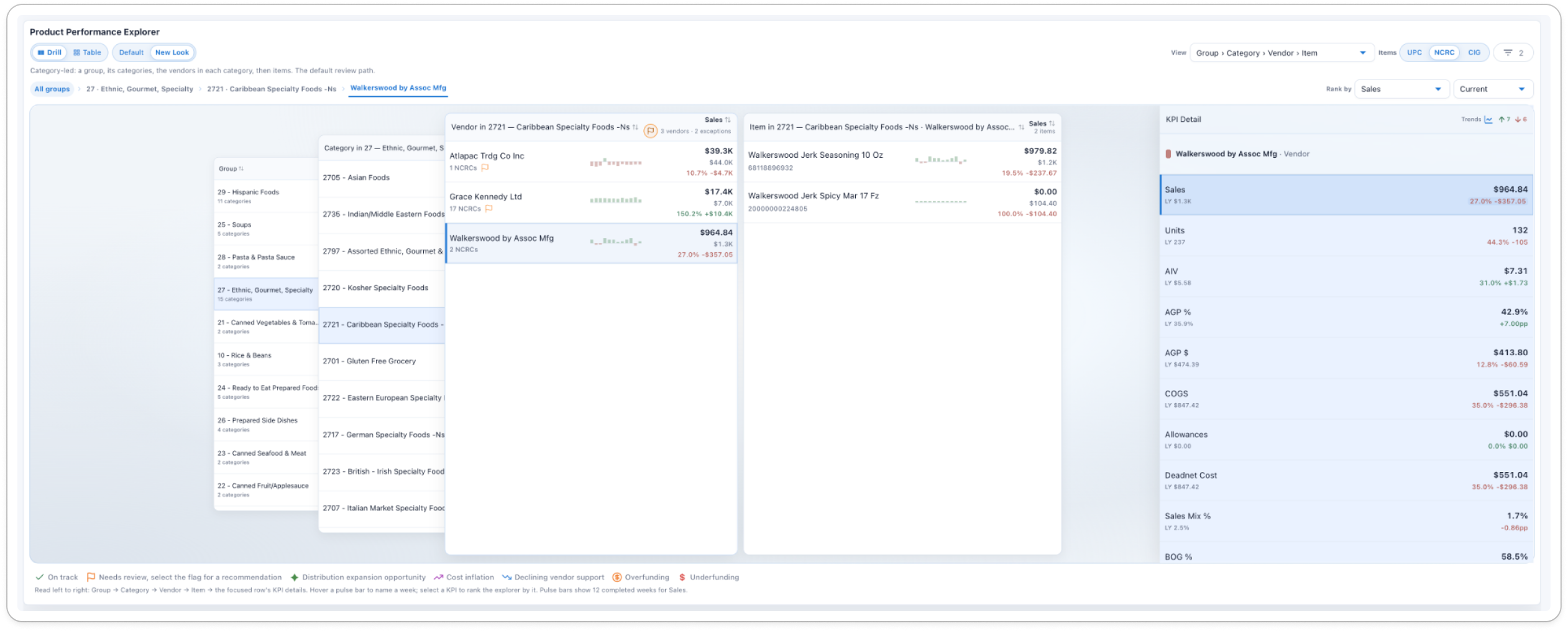 Proposed explorer: earlier levels collapse into narrow overlapping cards on the left while the vendor and item levels expand to full cards, KPI detail unchanged on the right
