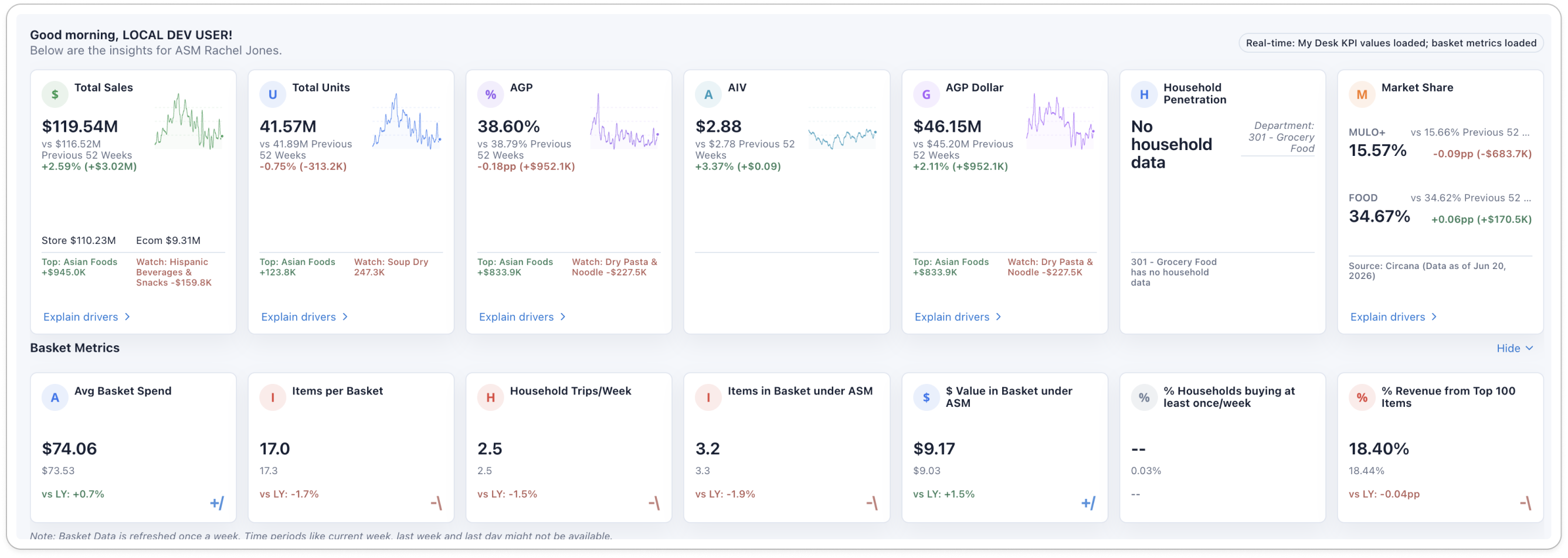 Merchant KPI dashboard as built: fourteen near-identical metric cards