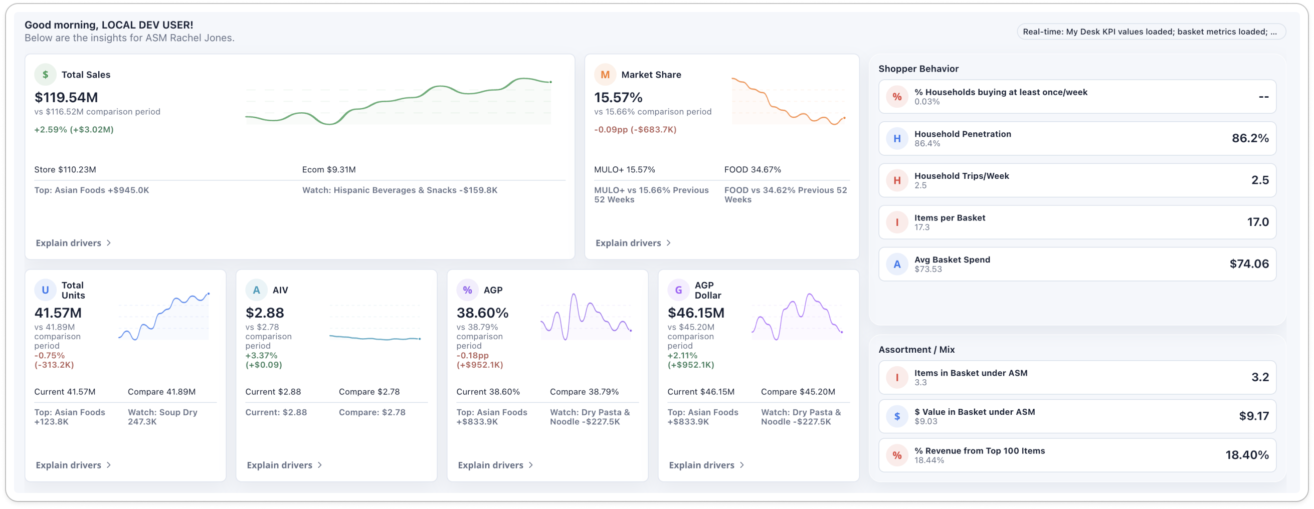 Proposed dashboard: total sales as the primary outcome, drivers beneath, shopper behavior and assortment grouped in a side rail